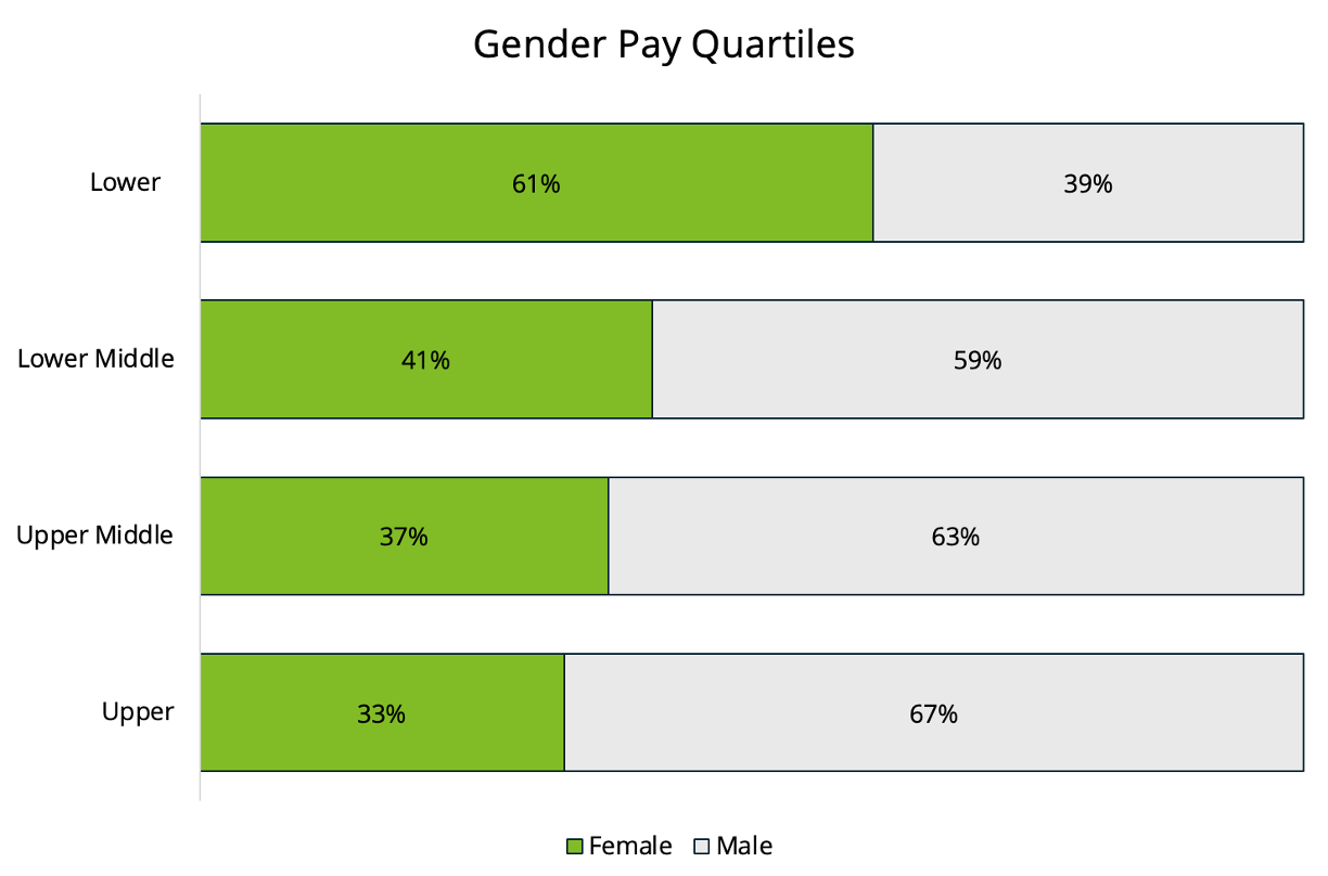 Gender pay quartiles 