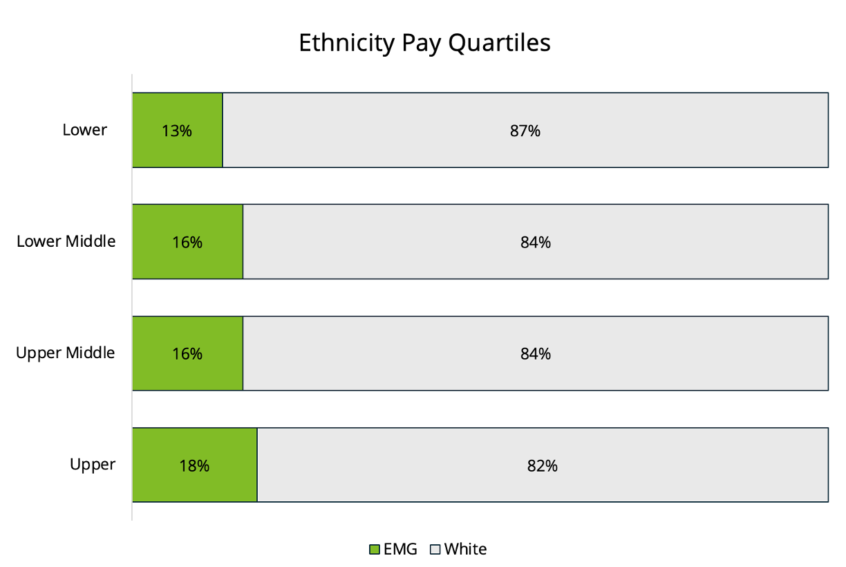 Ethnicity pay quartiles