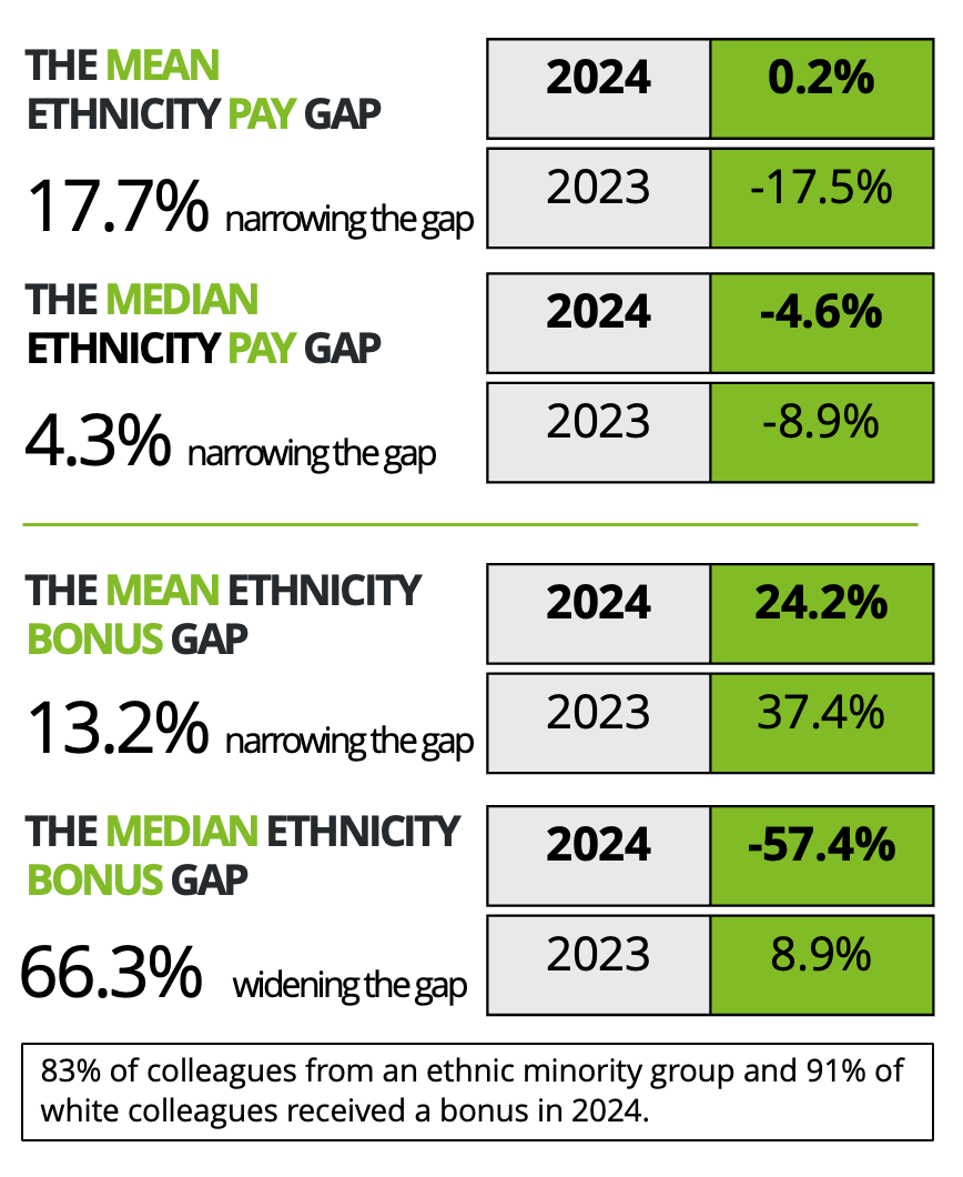 Our mean and median ethnicity pay gap figures