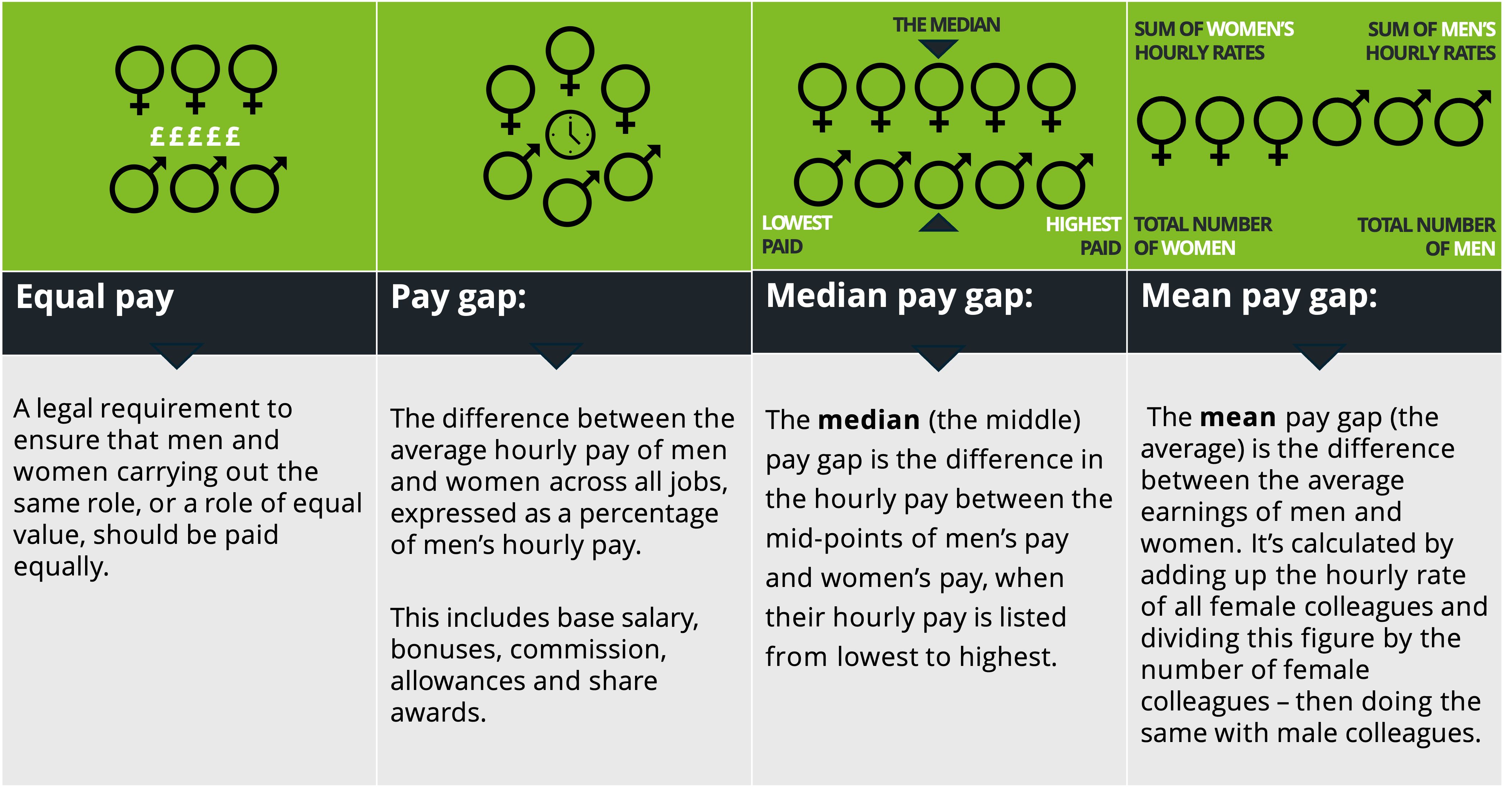 Explanation of equal pay, the pay gap, the mean pay gap and median pay gap