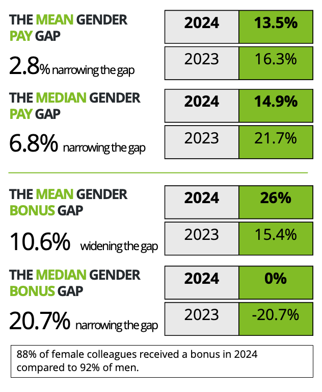 Our mean and median gender pay and bonus gap figures